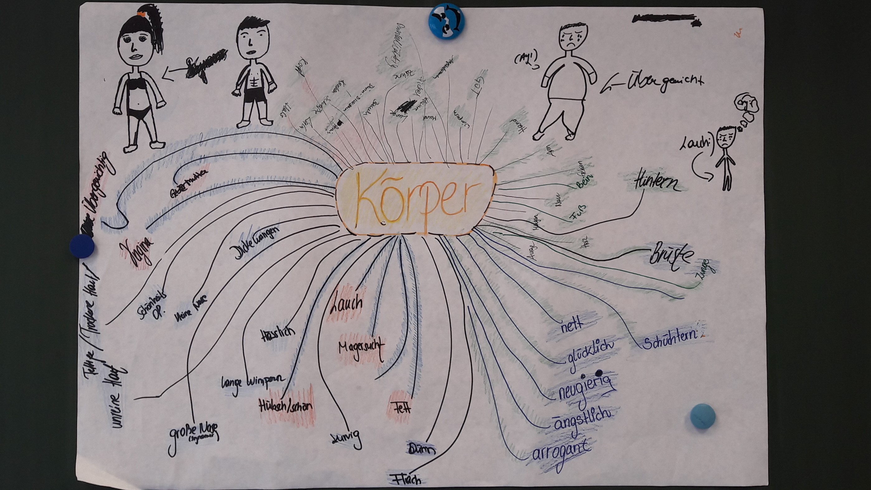 Körper-Assoziationen